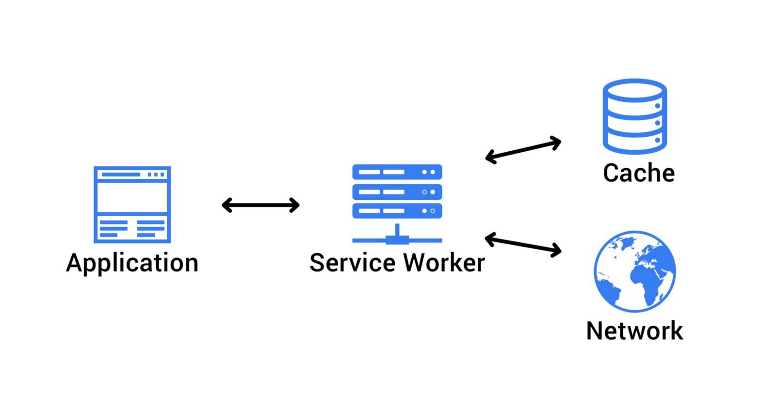 Service Worker: Зачем он нужен и как его настроить